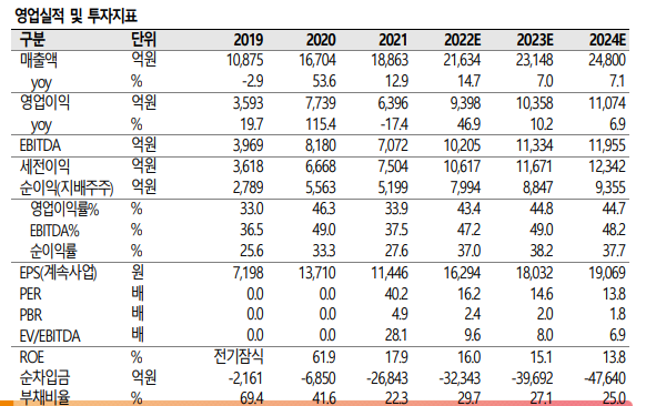  게임 - 크래프톤 / 어차피 바닥이라면 모멘텀이라도 좋아야지 / TP : 300,000 KRW / 현재가 : 266,000 KRW