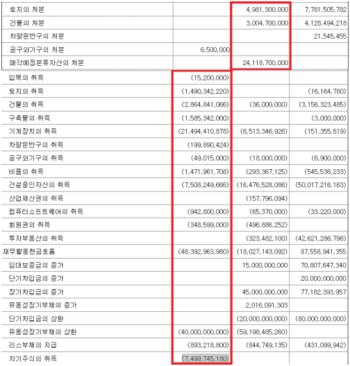 주성엔지니어링의 연결 현금 흐름 표 이다. 2022년 토지와 건물&#44; 장비&#44; 증설&#44; 자기 주식 취득 등 투자 활동을 한 것을 확인할 수 있다. 또한 400 억 의 부채 상환을 한 것을 확인 할 수 있다.