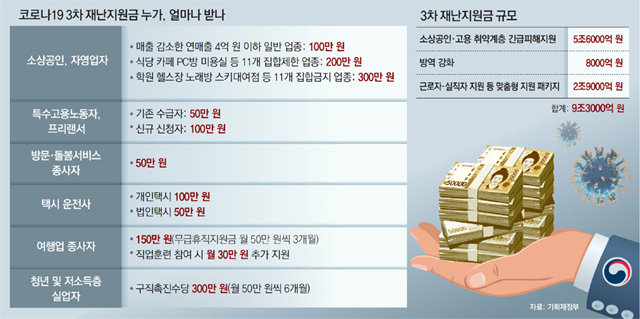 3차 재난지원금 대상, 1월 11일부터 지급