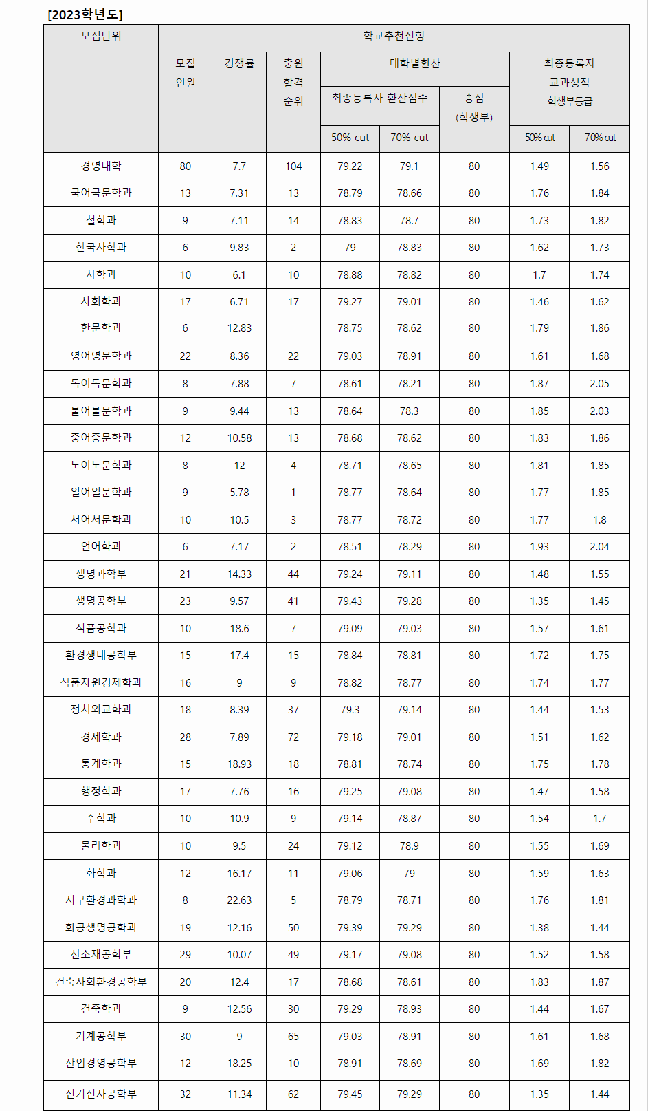 2023학년도 학생부교과전형 전형 결과