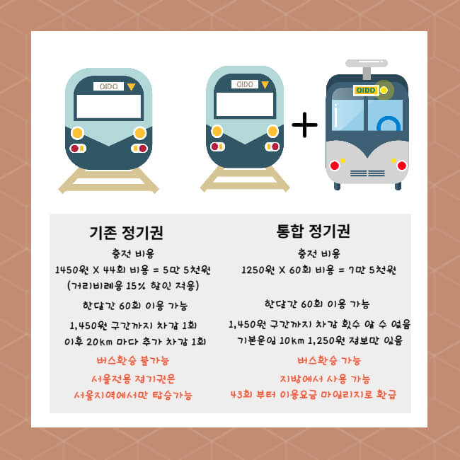 대중교통 요금인상과 할인방법