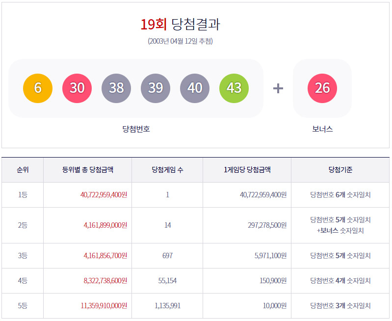  로또 역대 최고 당첨금과 최저 당첨금을 알아보자