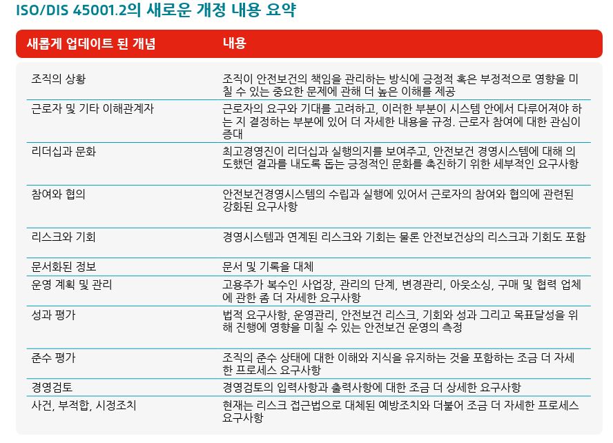  안전보건경영시스템이란?? ISO 45001과 OHSAS 18001의 차이!