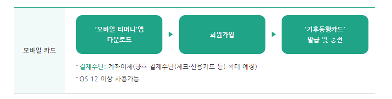 기후동행카드 업데이트 신청방법 판매처