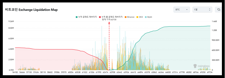 코인글라스 제공 비트코인 청산 맵(Map)