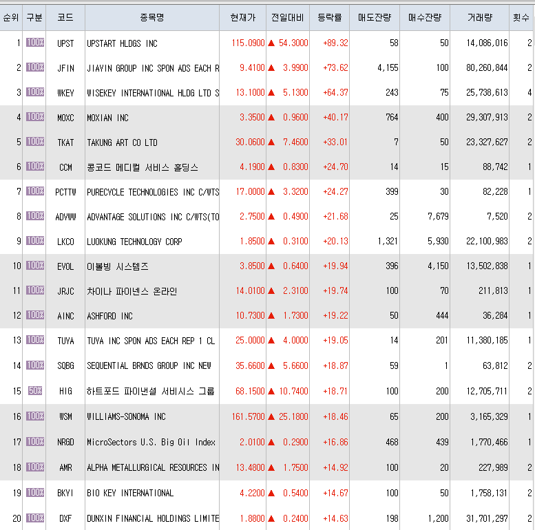  3월18일 미국주식 상승률 상위 종목 TOP 300