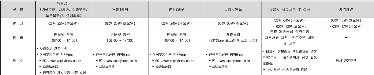  태화강 유블레스 센트럴파크 분양가 분양정보 요약.