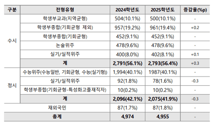 전형유형별 모집규모