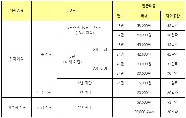  여권의 종류 및 일반 여권 발급 수령방법