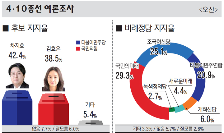 오산 민주당 차지호 vs 국민의힘 김효은 3.9%p 차 접전. 기호일보