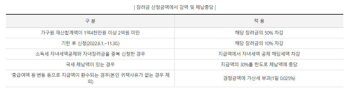 자녀장려금 신청자격