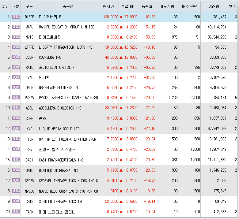  3월31일 미국주식 상승률 상위 종목 TOP 300