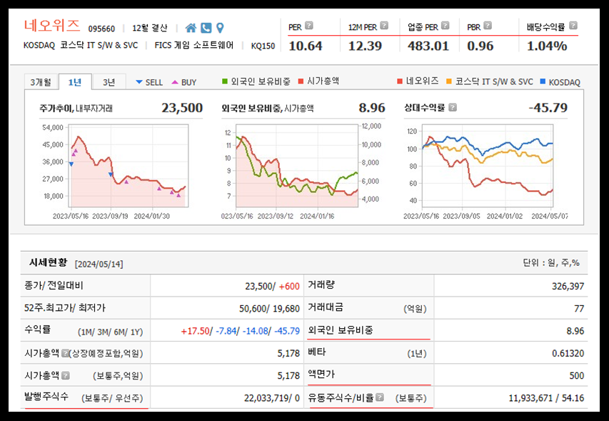 네오위즈 주가