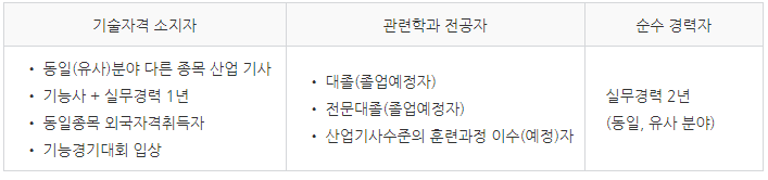  식품산업기사 <독학 합격 후기>