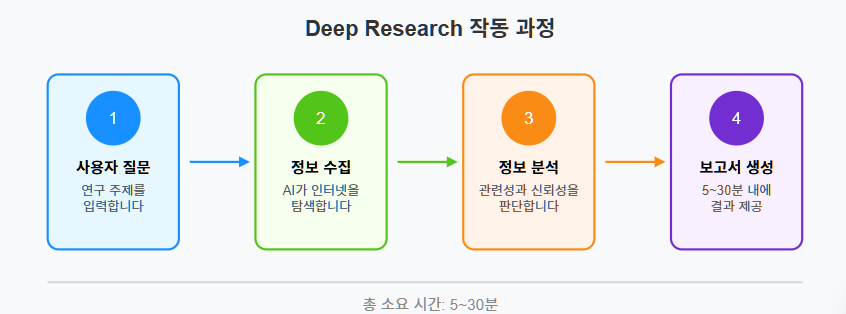 Deep Research ๋ถ์ ํ๋ฆ๋