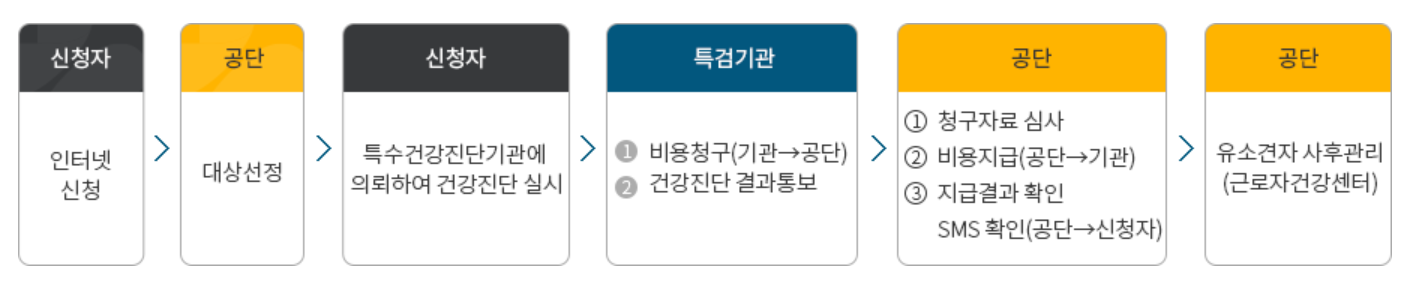 비즈니스 프로세스 흐름도