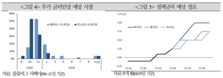 일본 금리 추가 인상 예상 시점