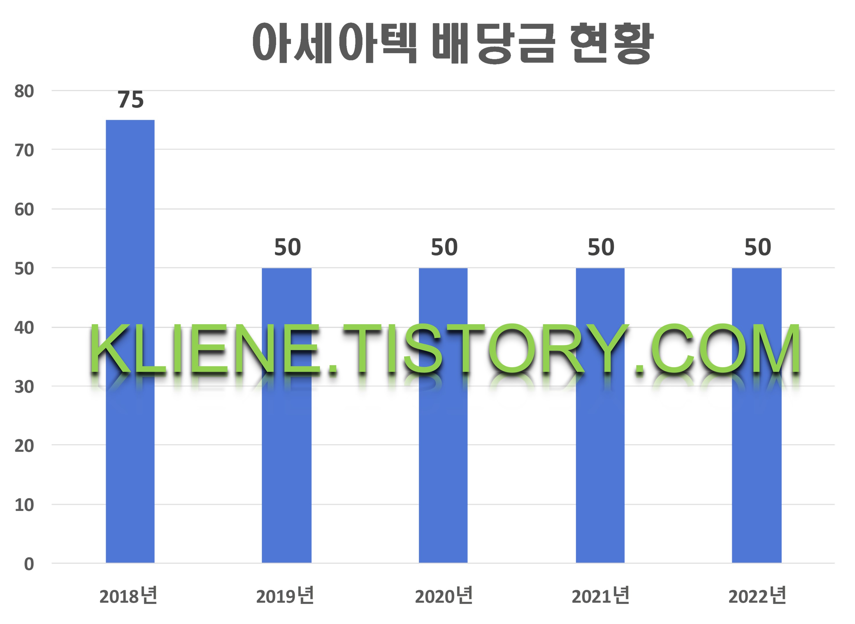  아세아텍 배당금(2022년 배당금)