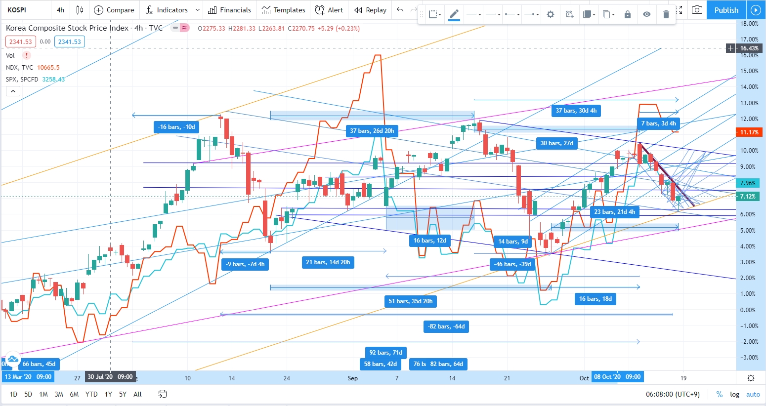 미국 최근 상승의 32% 하락조정후 상승, 우리는 61.8%하락 확인중 : 클리앙