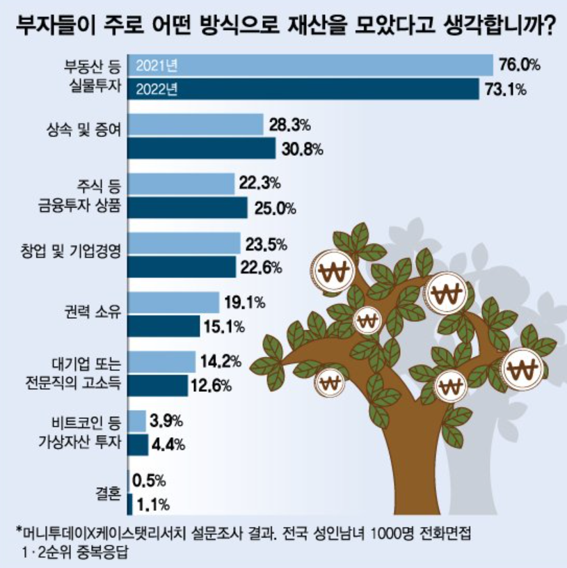  부동산 불패신화, 이제는 깨질것도 같은데... ?