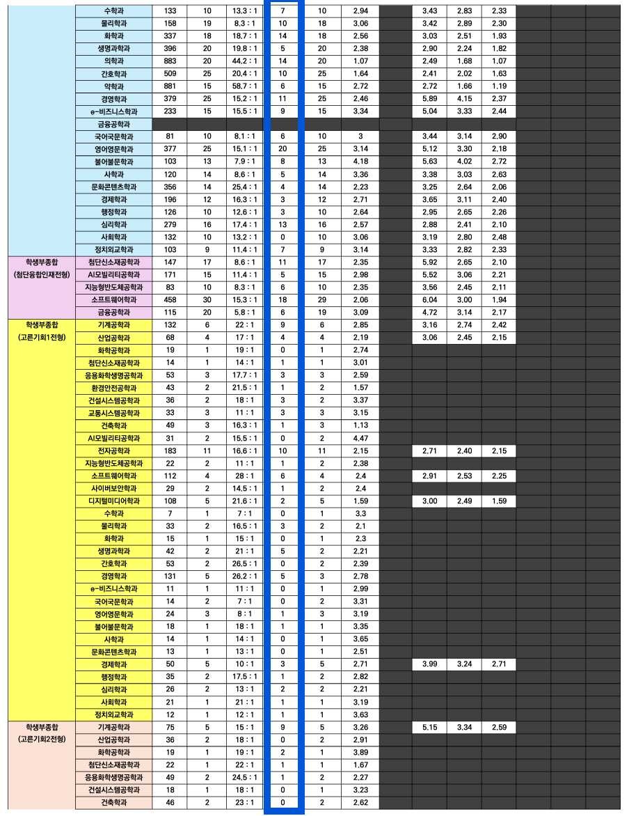 2024 아주대 수시 충원결과