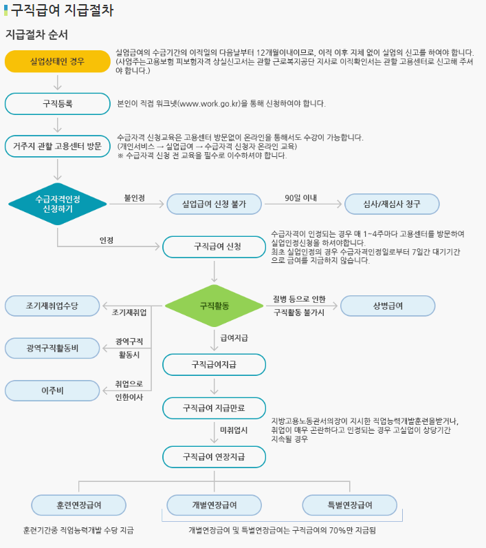 시업급여 신청