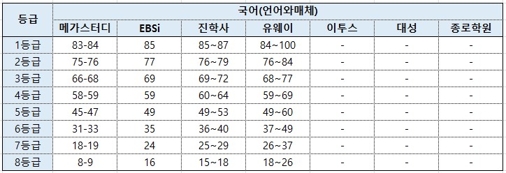 2024 수능 예상 등급컷 표준점수 기준