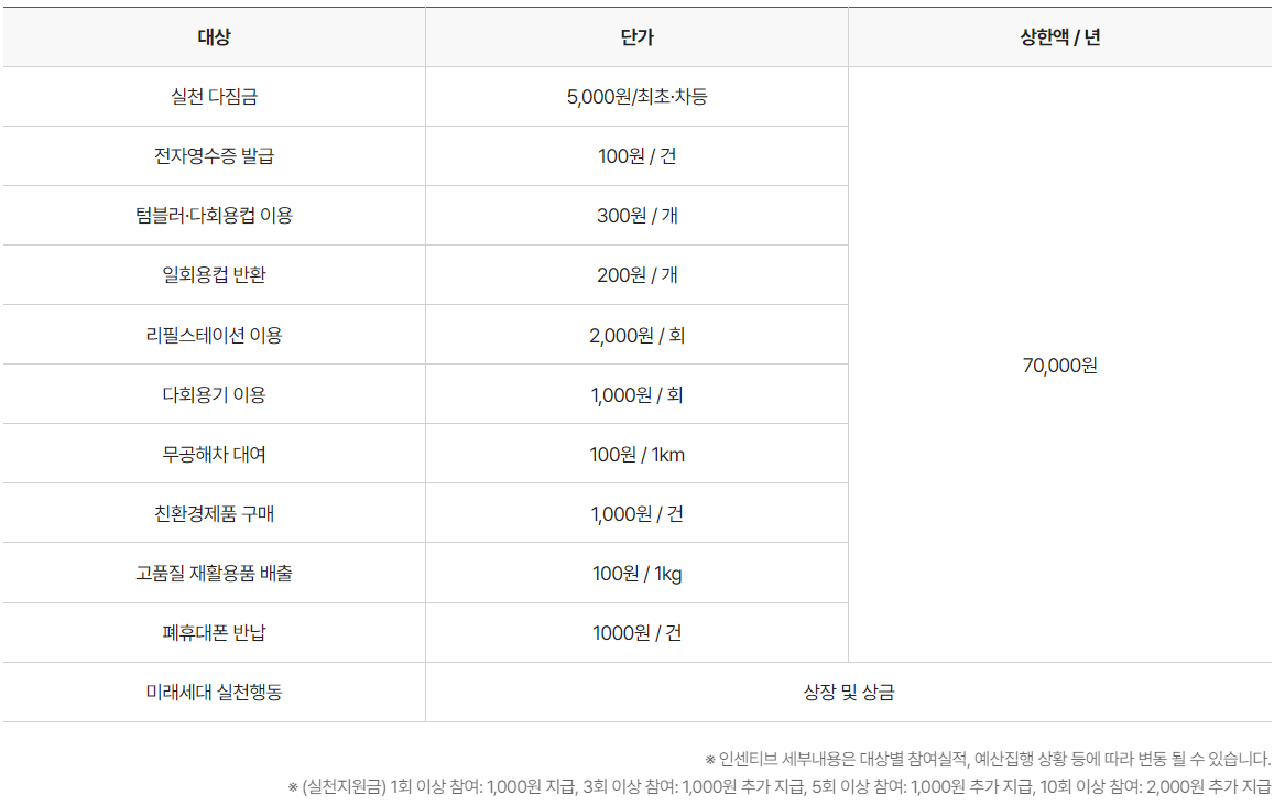 포인트 활용 방법