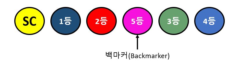 백마커(Backmarker)