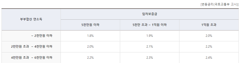 한부모가정 전세자금대출 금리