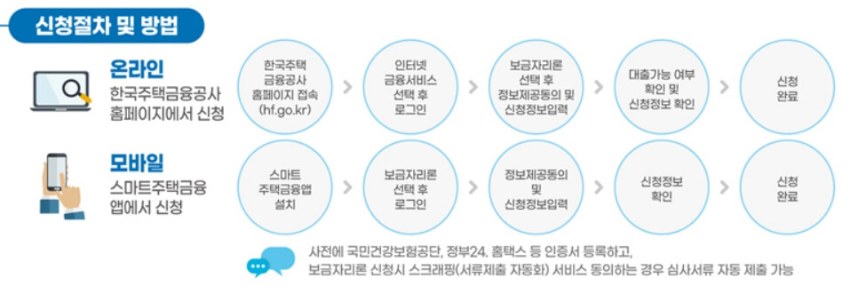 특례보금자리론-신청방법표