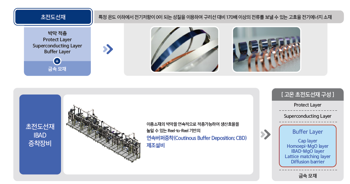 초전도선재 증착장비 개발 및 공급