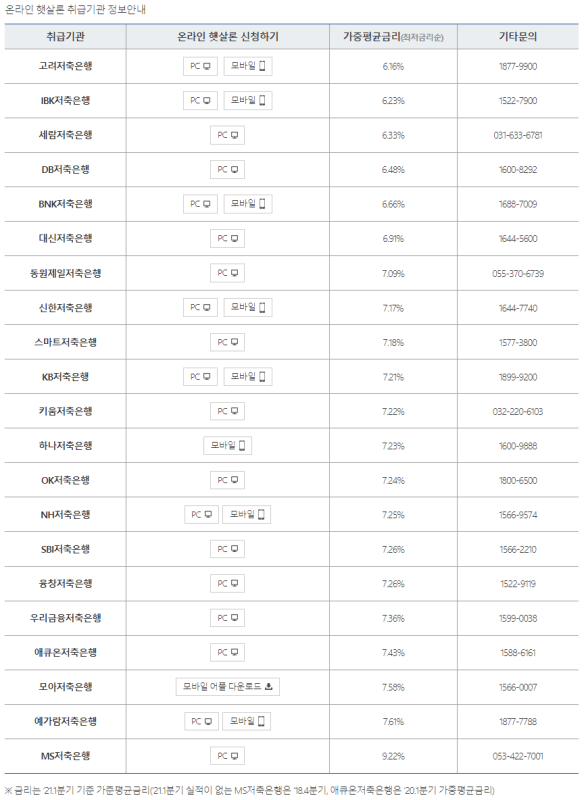 저축은행 온라인 햇살론 취급 기관 안내 (출처 : 서민금융진흥원)