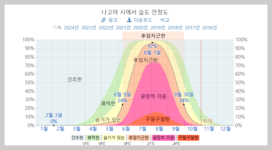 나고야 습도