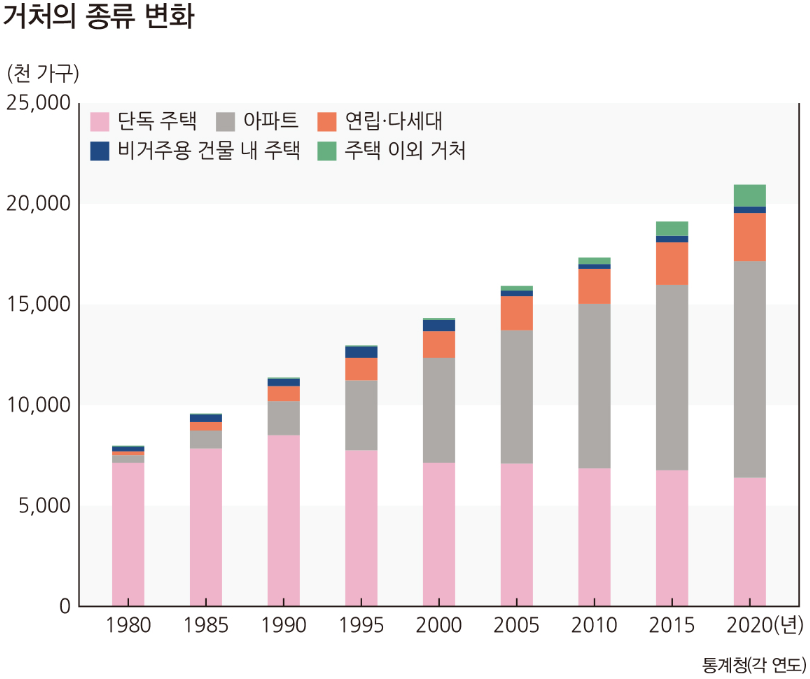 대한민국-국민-연도별-거처-종류-변화-모습-사진