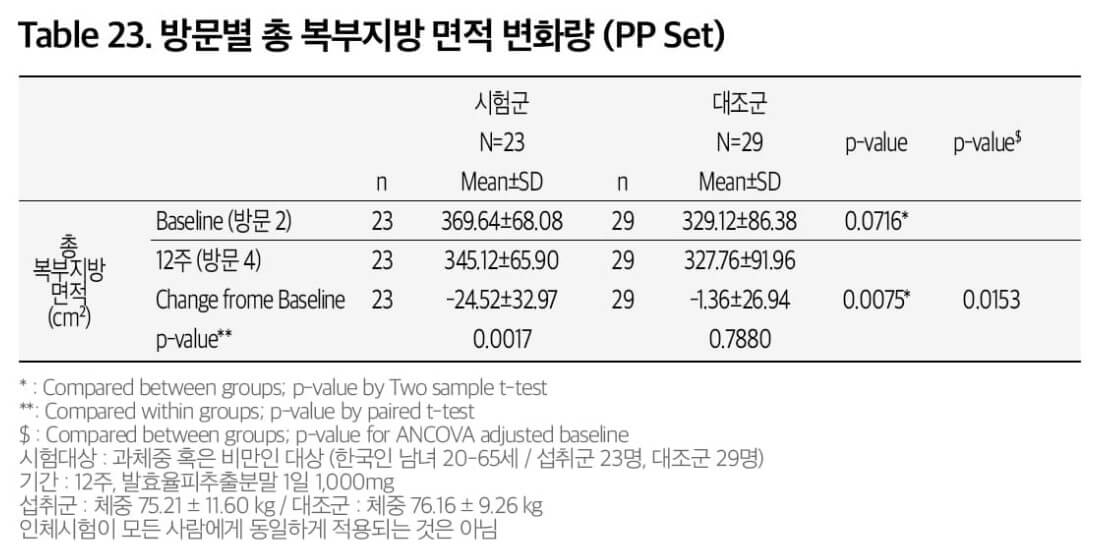 발효율피추출분말 인체적용시험 결과 총 복부 면적 감소