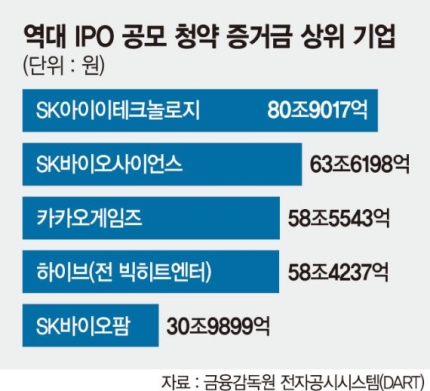  SK아이이테크놀로지(SKIET) 청약마감 역대급 역대급 경쟁률!