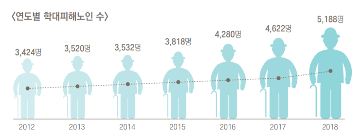  노인 학대의 세상에 사는 사람들