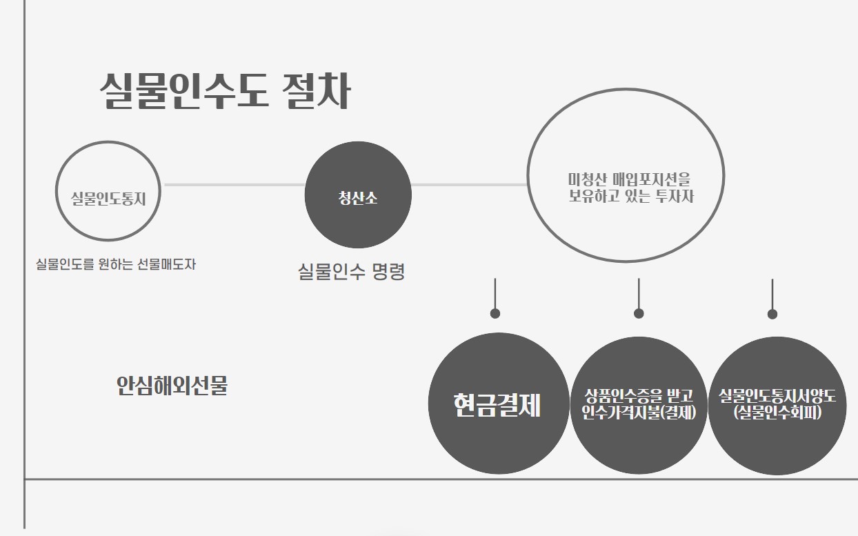  파생상품 실물인수도와 현금결제방식