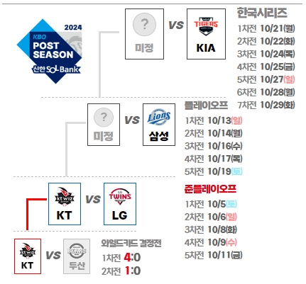 KBO 준플레이오프 방식