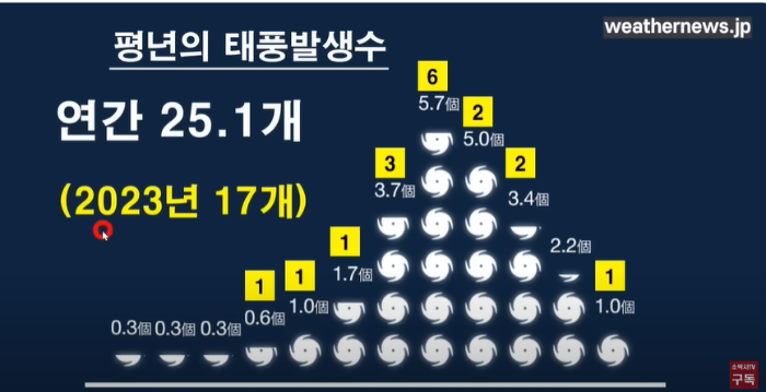 평년-태풍발생수-이해-그래프-대비-2023년-태풍발생수-17개-노란색-사각형박스