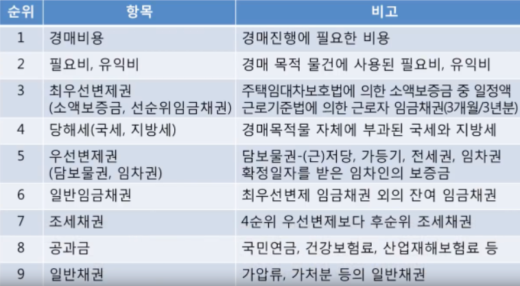 부동산 경매에서의 배당금 분배의 실제 사례