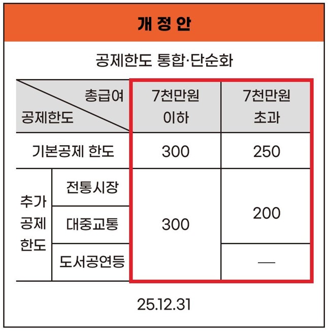 신용카드-사용금액-개정안