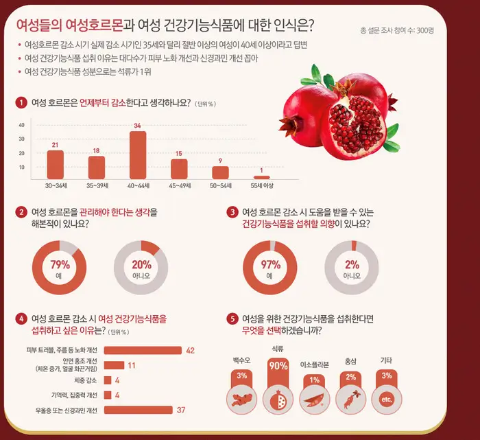  기분과 건강 UP! 여성 호르몬 변화에 따른 식단 관리 완벽 가이드