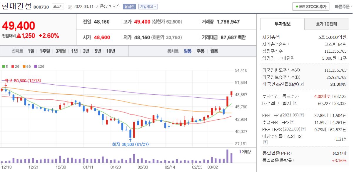 현대건설 차트(일봉)