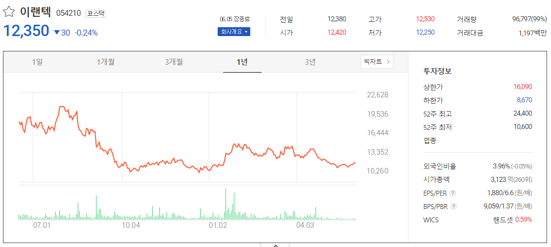 출처_다음증권_ 이랜텍 _종목홈페이지