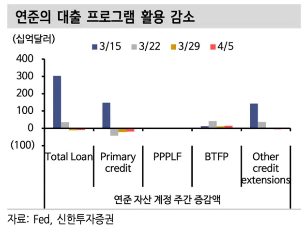 2.연준의대출프로그램활용감소