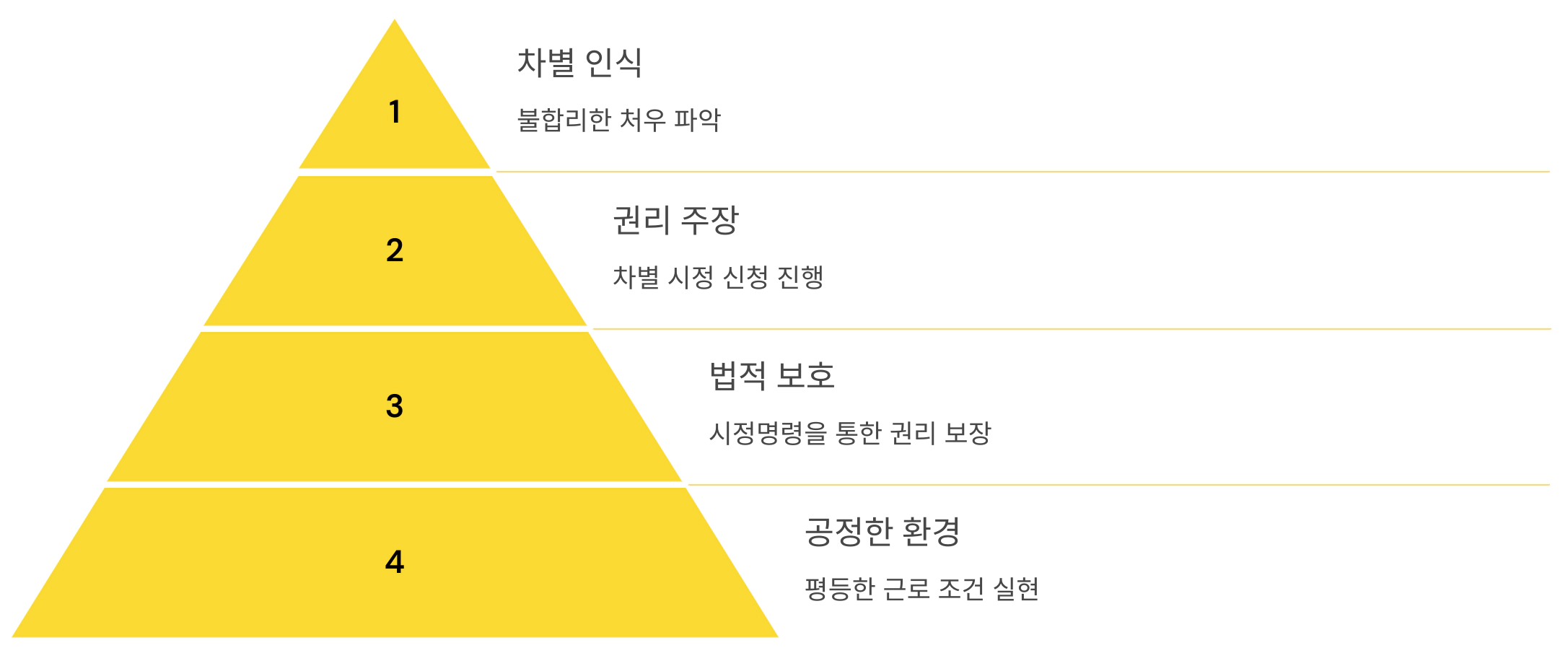 비정규직 근로자의 권리 보호