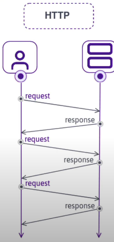 1. HTTP와 WebSocket