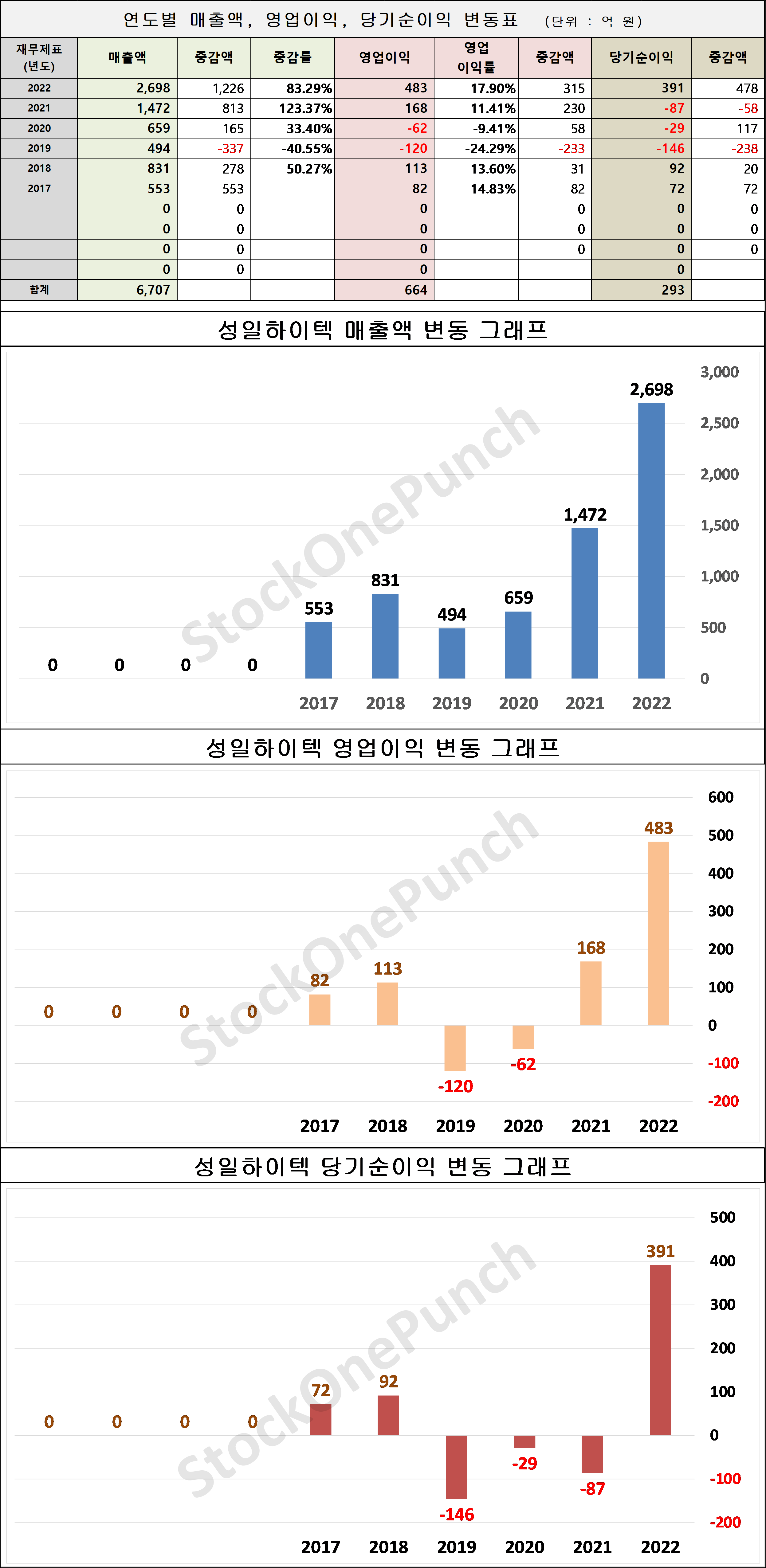 성일하이텍 의 매출액, 영업이익, 당기순이익 변동표 및 그래프